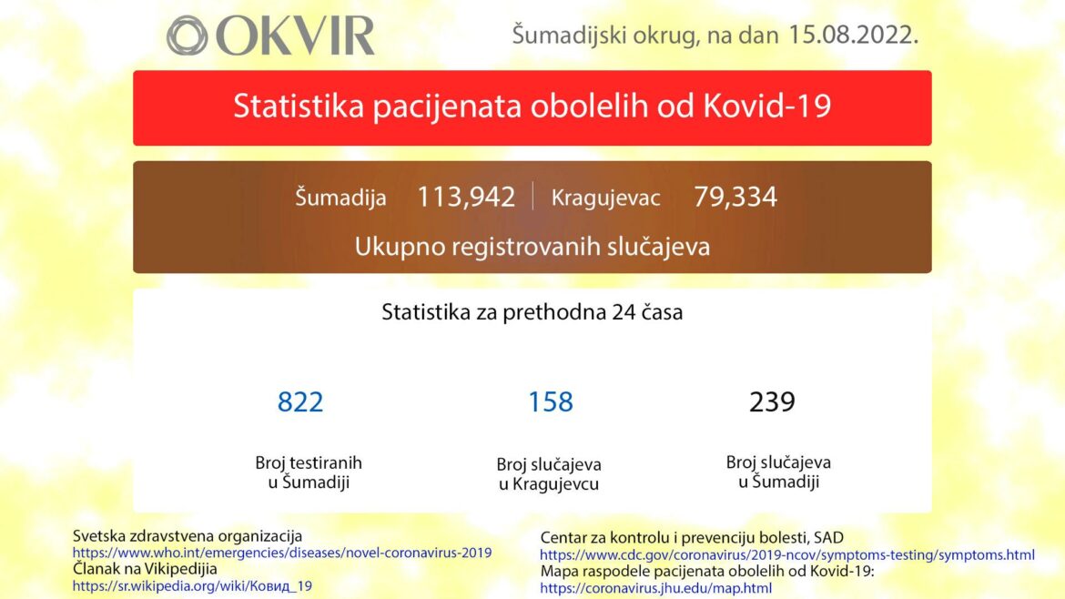 U Kragujevcu još 158 novozaraženih osoba, u Šumadiji ukupno 239