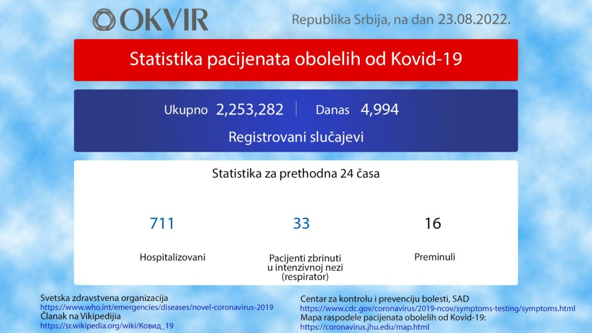 U Srbiji još 4.994 novozaraženih osoba, 16 preminulo