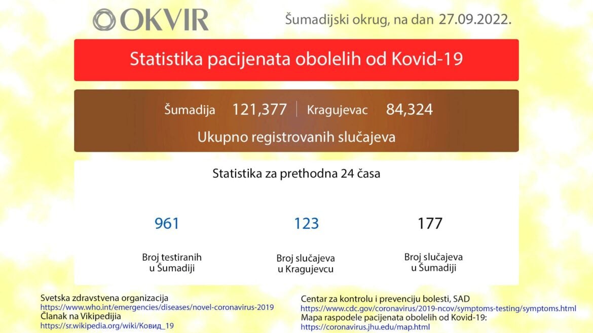 U Kragujevcu još 123 novozaražene osobe, u Šumadiji ukupno 177