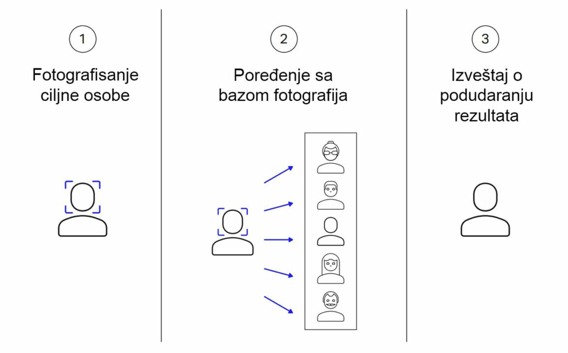 Pravni i etičke standardi u korišćenju prepoznavanja lica