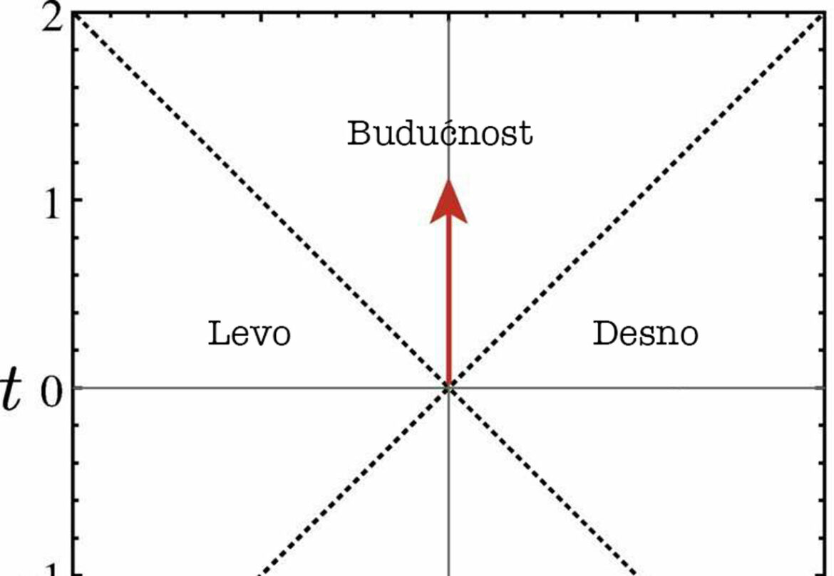 Ultra-precizan kvantni termometar za merenje temperature prostora i vremena