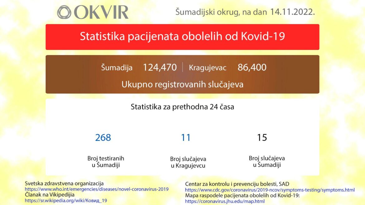 U Kragujevcu još 11 novozaraženih osoba, u Šumadiji ukupno 15