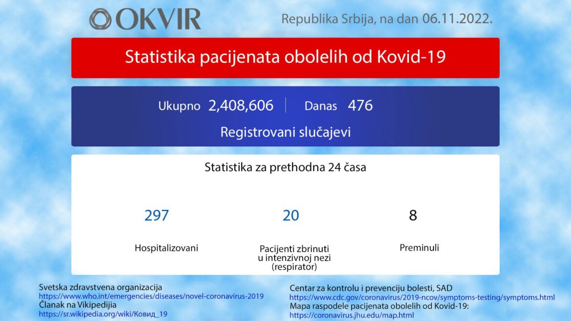 U Srbiji još 476 novozaraženih osoba, 8 preminulo