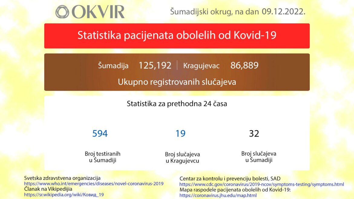 U Kragujevcu još 19 novozaraženih osoba, u Šumadiji ukuono 32