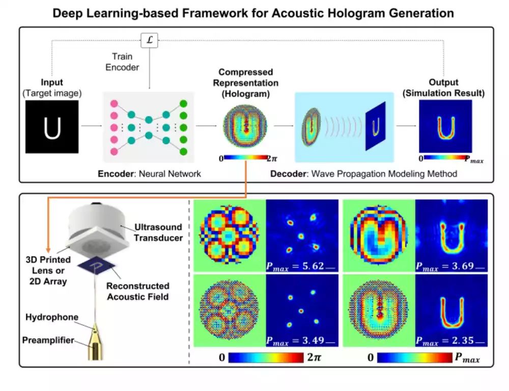 Veštačka Inteligencija: Generisanje ultrazvučnog holograma u realnom vremenu