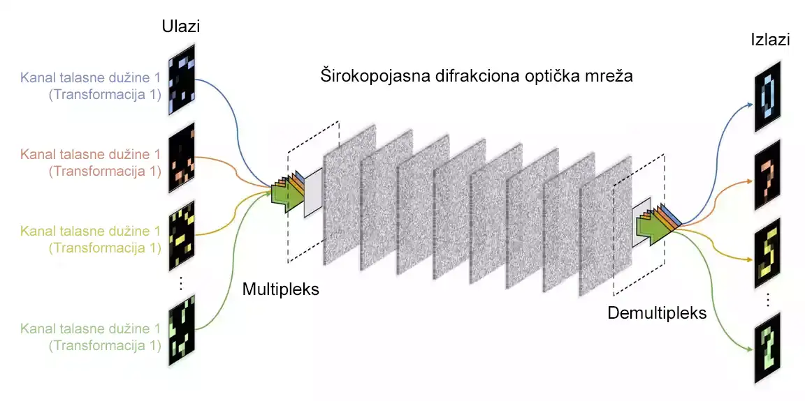 Multipleksirani optički procesor izračunava stotine linearnih transformacija paralelno