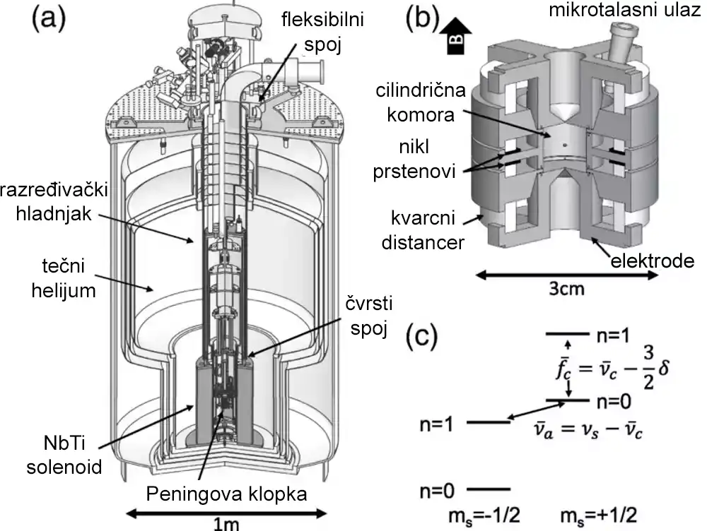 Fizičari vrše najpreciznije merenje magnetnog momenta elektrona