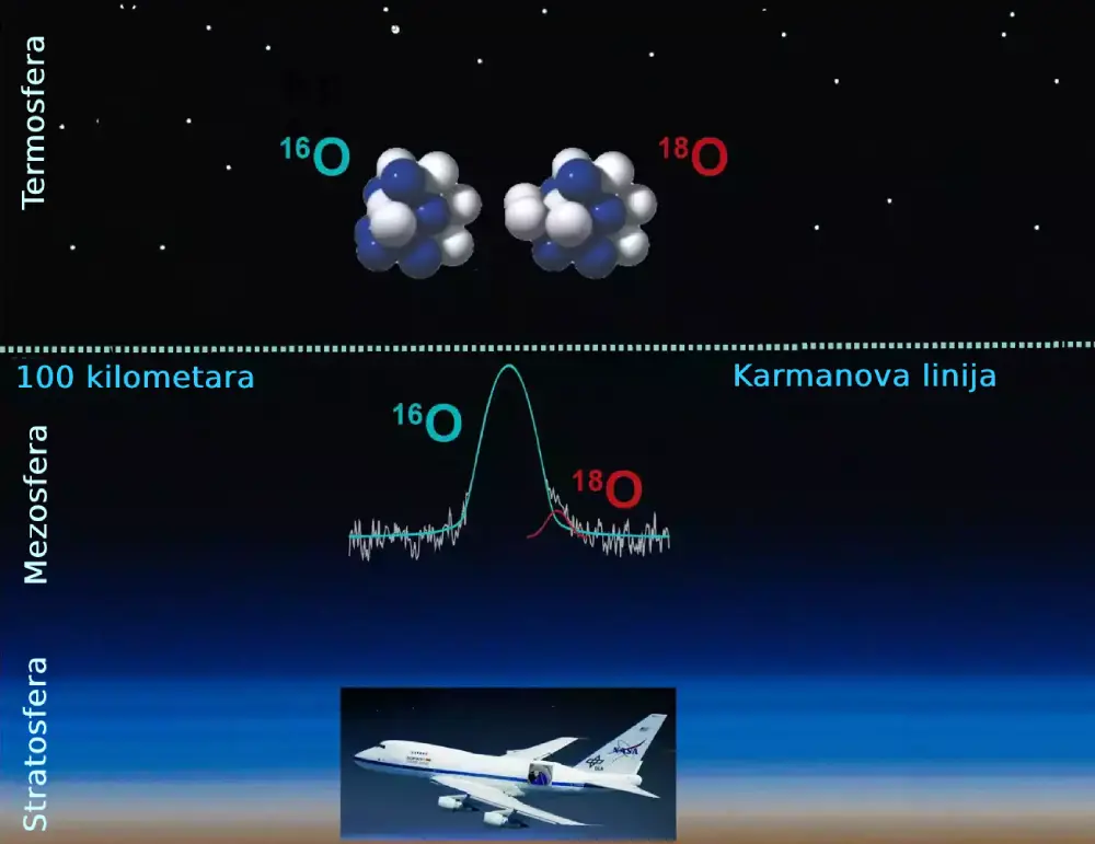 Istraživači otkrivaju teški izotop kiseonika u Zemljinoj stratosferi