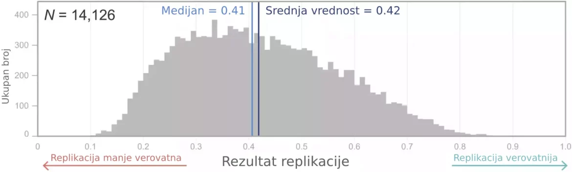 Novi AI alat identifikuje faktore koji predviđaju ponovljivost istraživanja psihologije