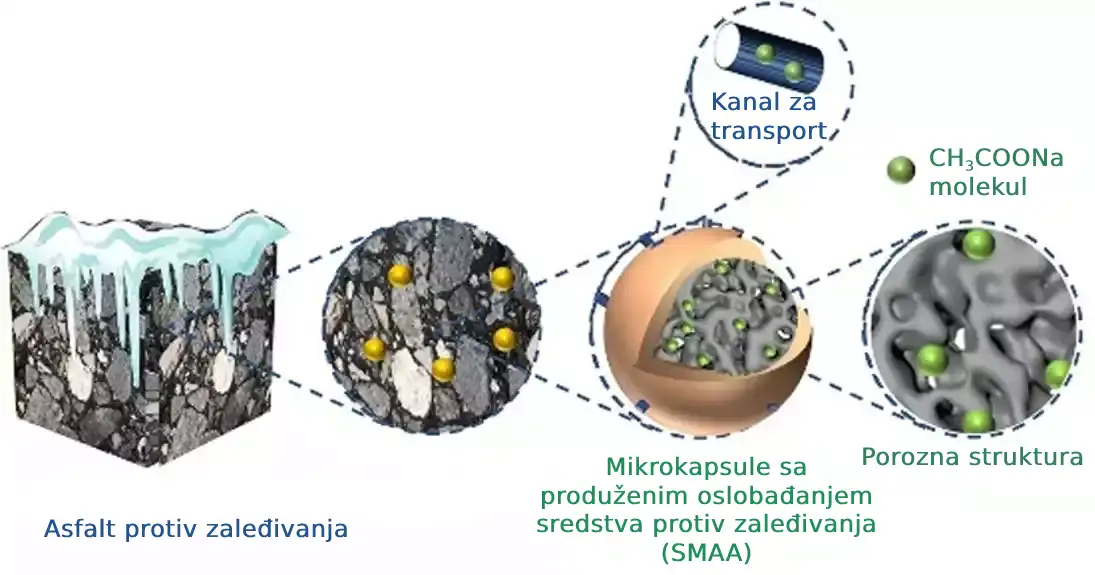 Očuvanje bezbednosti vozača pomoću puta koji može sam da otopi sneg