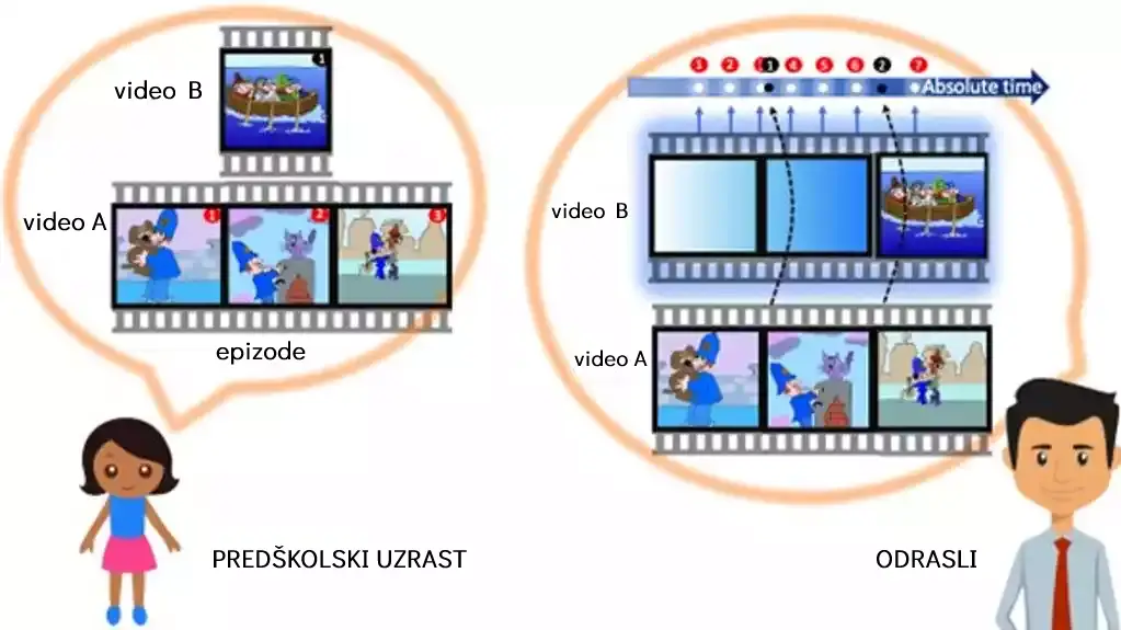 Pokazalo se da deca i odrasli drugačije doživljavaju vreme