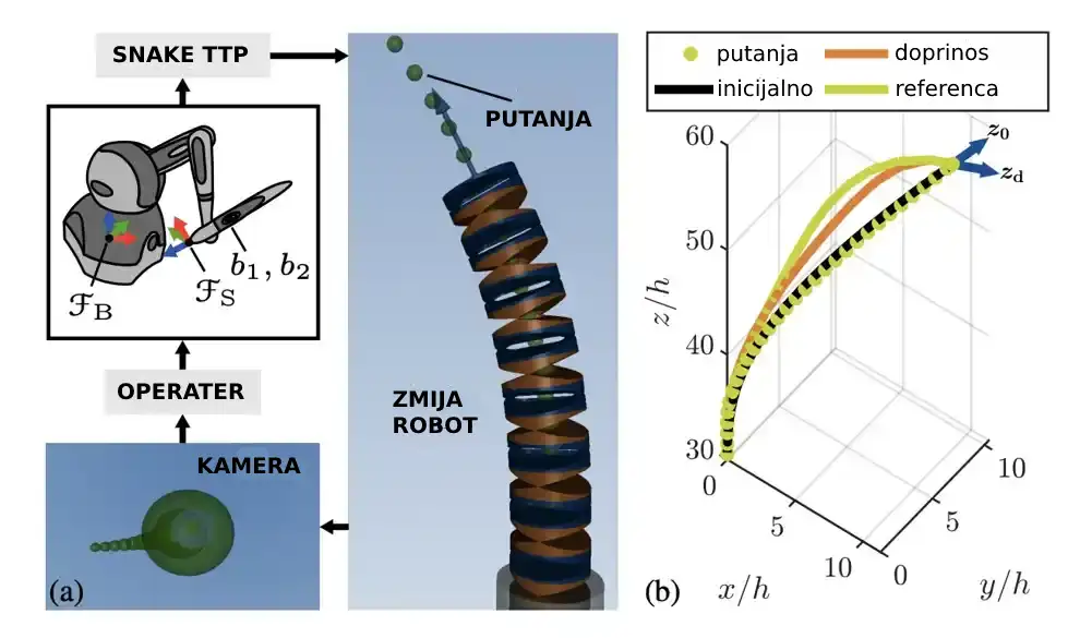 Efikasna strategija za daljinsko upravljanje zmija-robotima