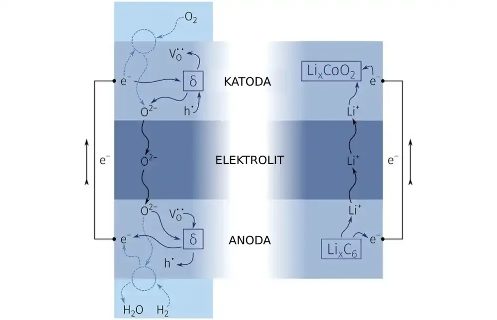 Istraživači razvijaju kiseonik-jonsku bateriju
