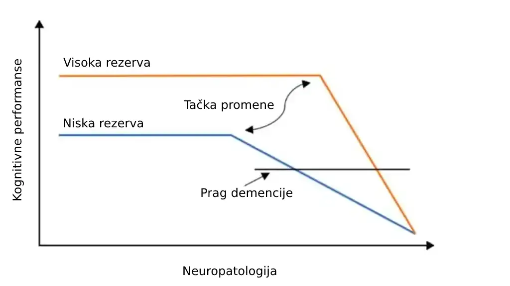 Kulturološki različiti ljudi mogu duže odoleti simptomima frontotemporalne demencije