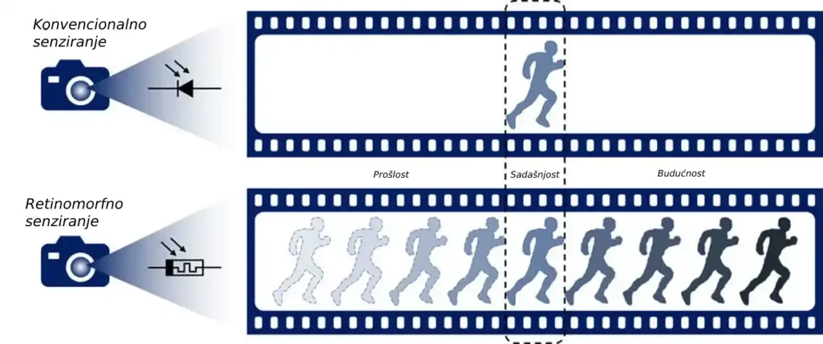 Vizuelni senzor može prepoznati pokretne objekte i predvideti njihovu putanju