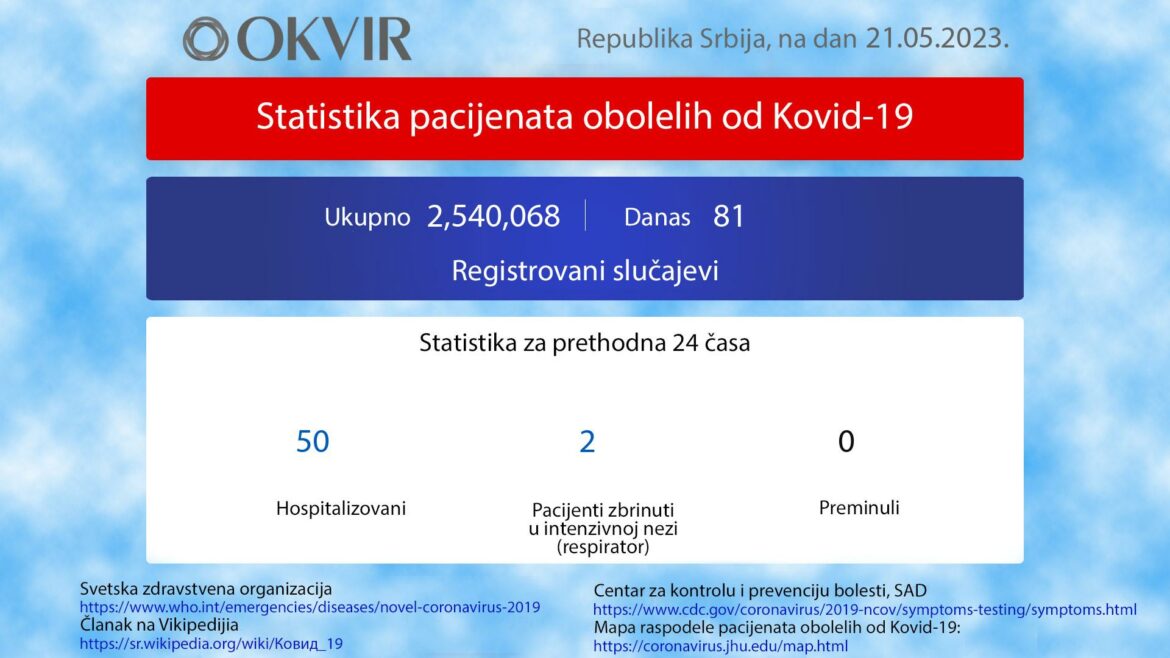 U Srbiji još 81 novozaražena osobe, nema preminulih