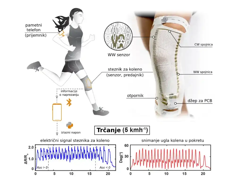 Nosivi uređaji za istezanje kolena nude uvid u poboljšanje e-tekstila za zdravstvenu negu
