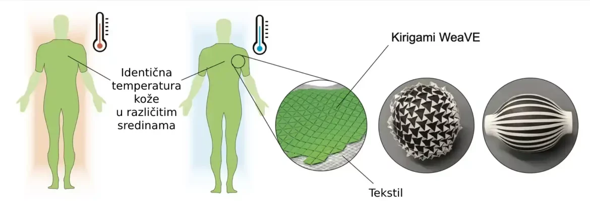 Istraživači dizajniraju tkaninu koja aktivno reguliše temperaturu