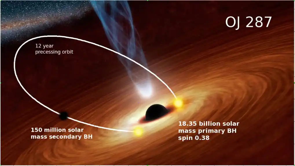 Prvo otkrivanje sekundarne supermasivne crne rupe u dobro poznatom binarnom sistemu