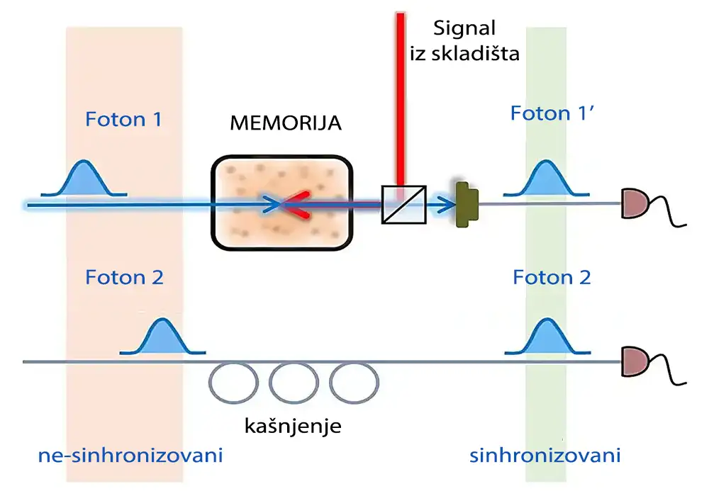 Istraživački tim sinhronizuje pojedinačne fotone koristeći atomsku kvantnu memoriju