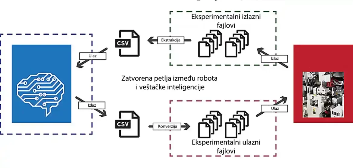 Zatvaranje petlje između veštačke inteligencije i robotskih eksperimenata