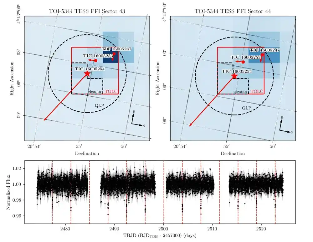 TESS otkriva planetu nalik Saturnu koja kruži oko M-patuljaste zvezde