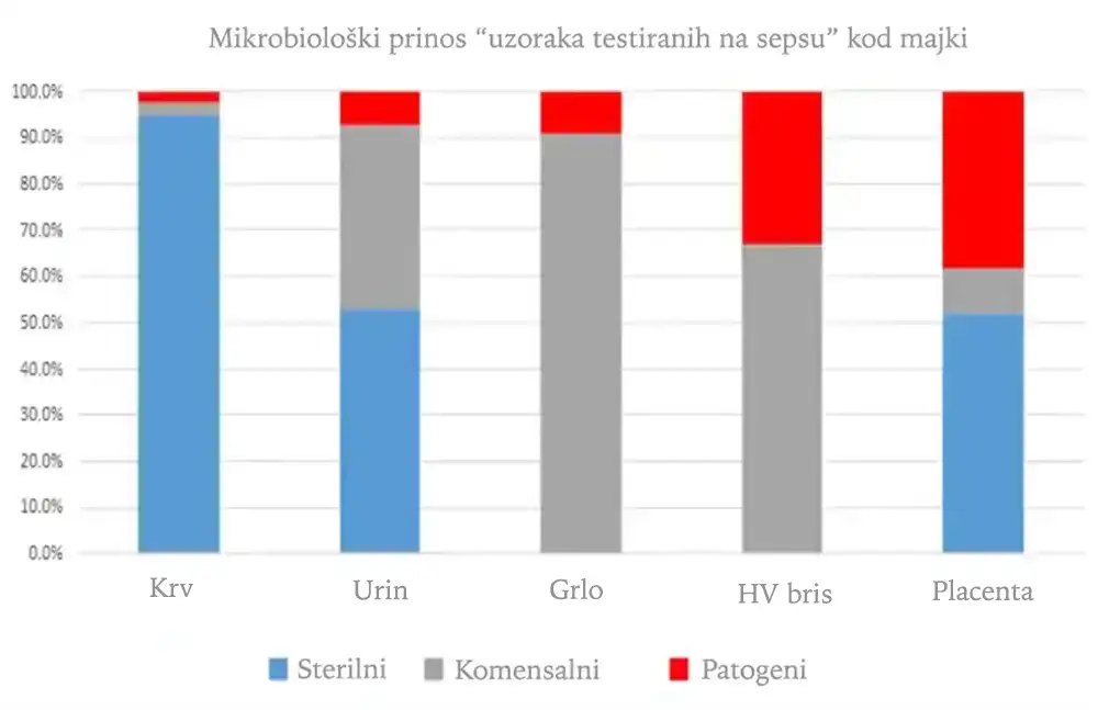 Istraživanja otkrivaju najbolji pristup za otkrivanje sepse kod majke