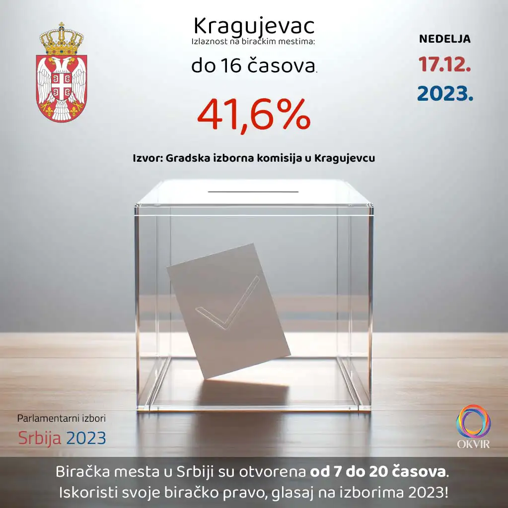 Kragujevac: Do 16 sati izlaznost 41,6 odsto