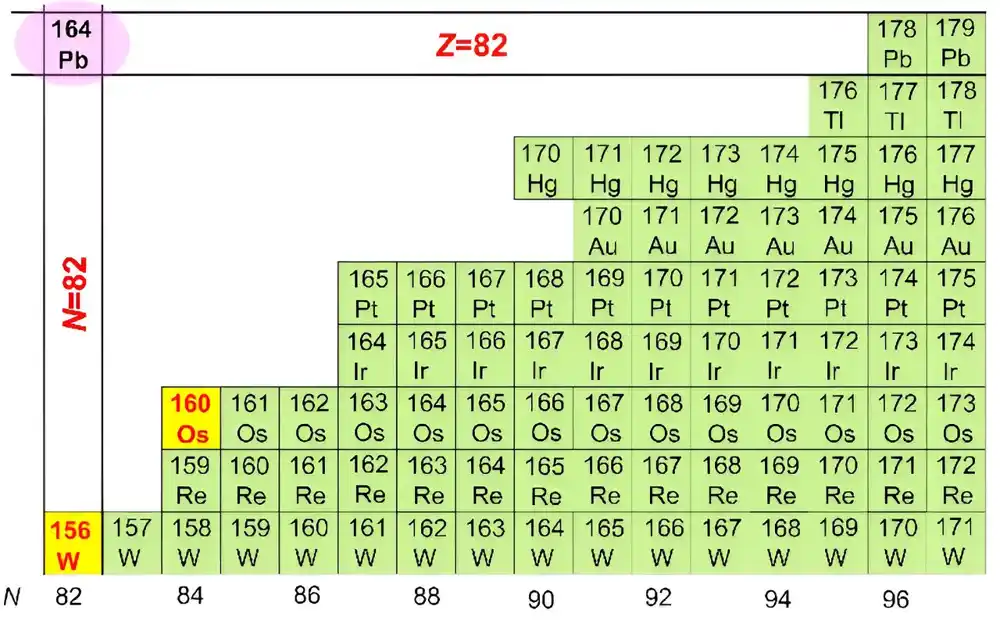 Istraživači sintetišu dva nova izotopa, osmijum-160 i volfram-156