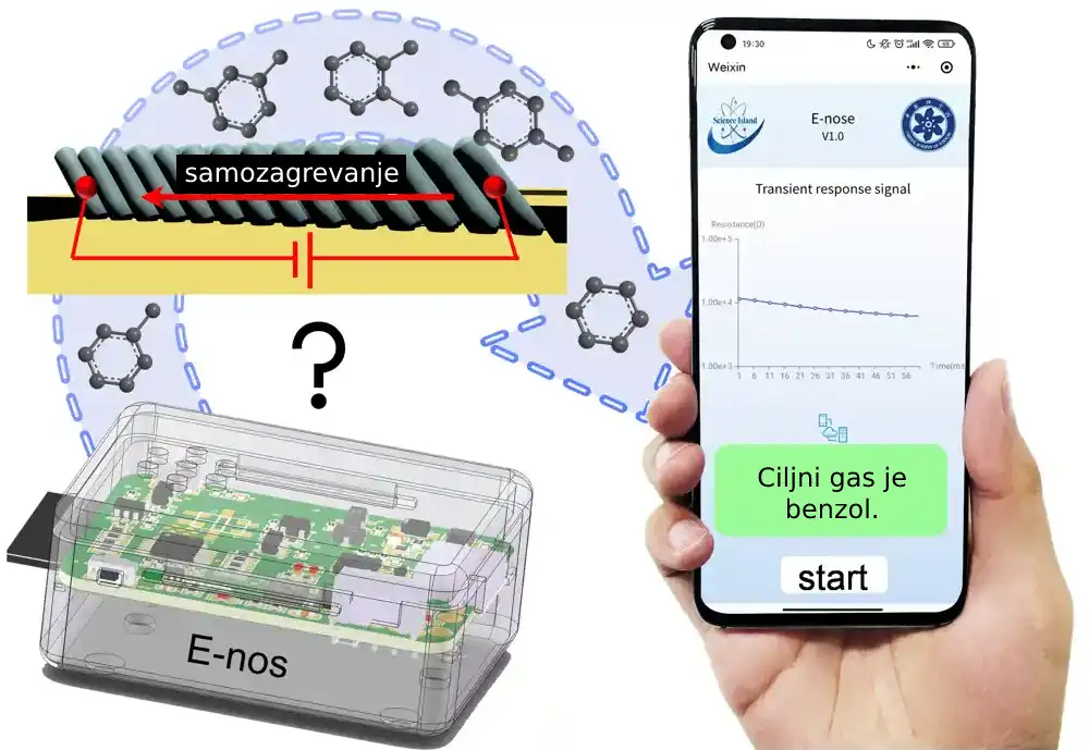 Nova studija otkriva napredak u razvoju pametnog elektronskog nosa za detekciju gasova