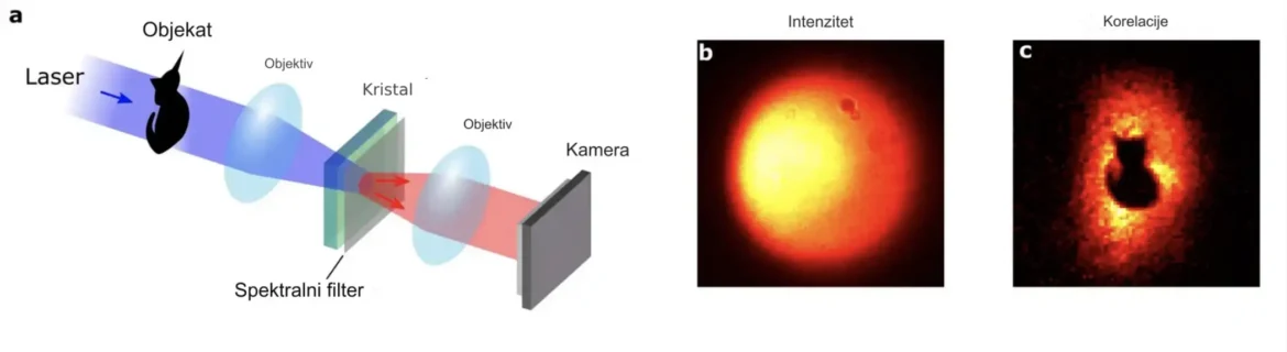 Fizičari koriste kvantne korelacije parova fotona da sakriju slike sa standardnih kamera