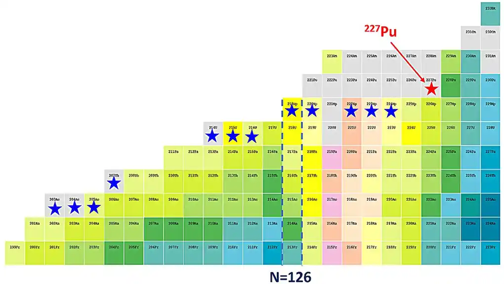 Istraživači otkrivaju novi izotop plutonijum-227