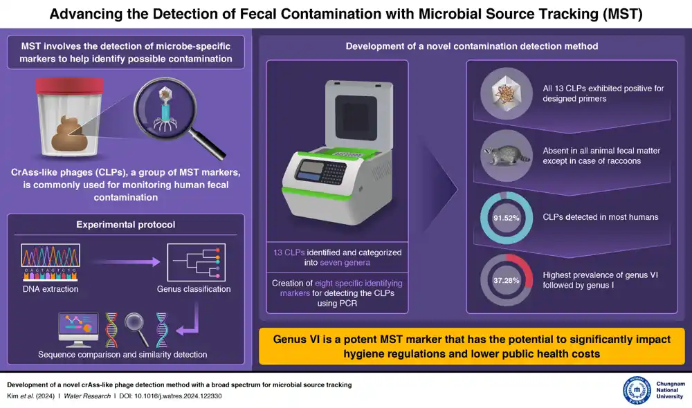 Naučnici koriste virusnu DNK za otkrivanje fekalne kontaminacije vode