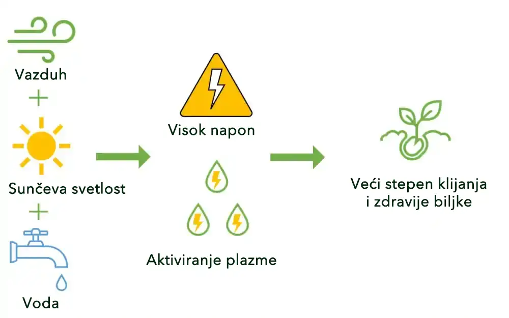 Tehnologija plazme na solarni pogon nudi održivo rešenje za izazove klijanja semena